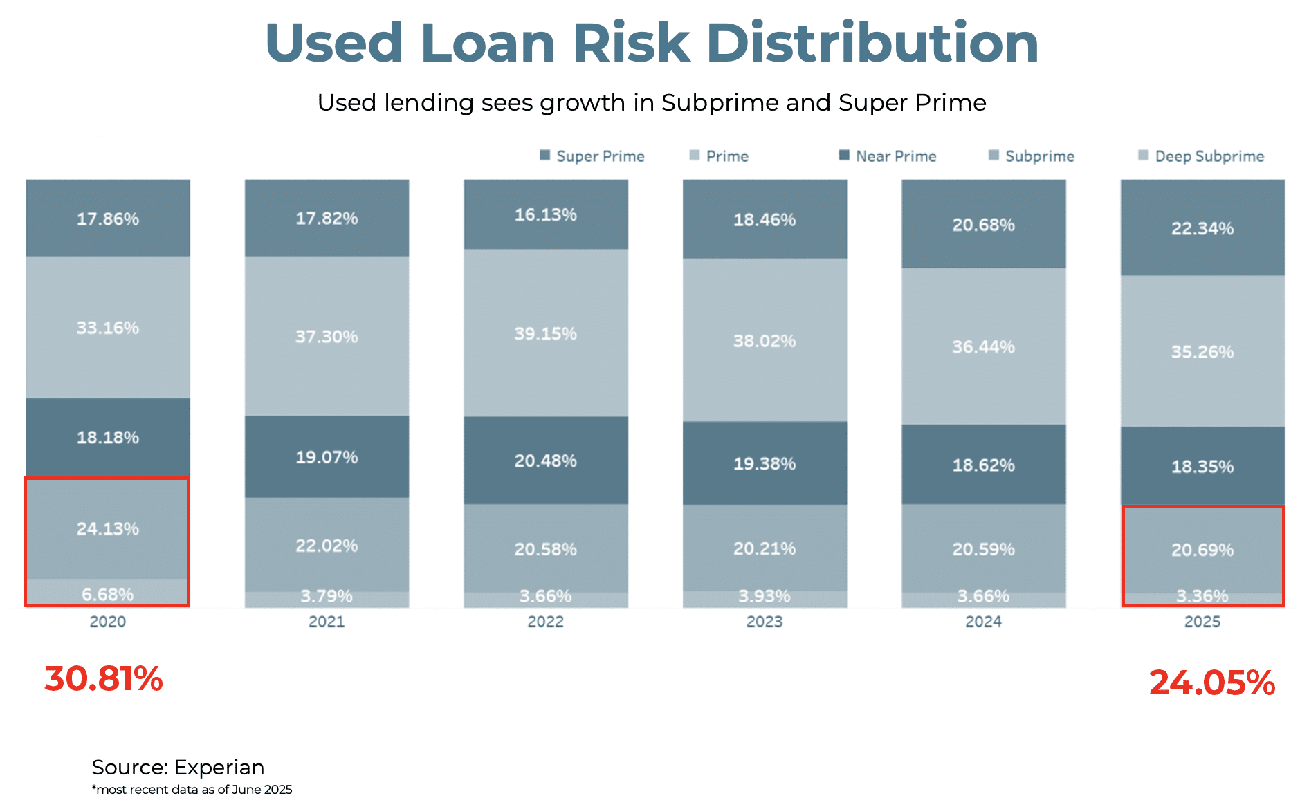 Bar chart showing used auto loan risk distribution from 2020 to 2024, highlighting decreases in Subprime and Deep Subprime loan percentages from 30.81% in 2020 to 24.05% in 2024—demonstrating more resilient ops across dealer inventory.
