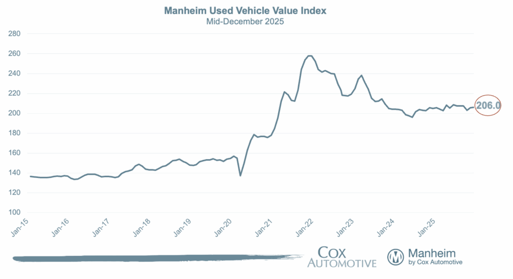 Line graph showing the resilient Manheim Used Vehicle Value Index from January 2015 to December 2025, peaking in 2022 before ending at 206.0 in December 2025, reflecting changing inventory and market dynamics.