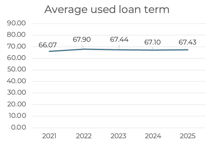 Line graph showing the average used loan term from 2021 to 2025, highlighting resilient trends as terms increase from 66.07 months in 2021 to 67.43 months in 2025.