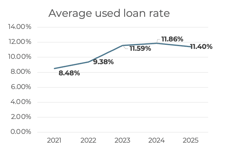 Line graph showing average used loan rates rising from 8.48% in 2021 to 11.86% in 2024, then slightly decreasing to 11.40% in 2025—highlighting the need for operational resilience amid changing financial trends.