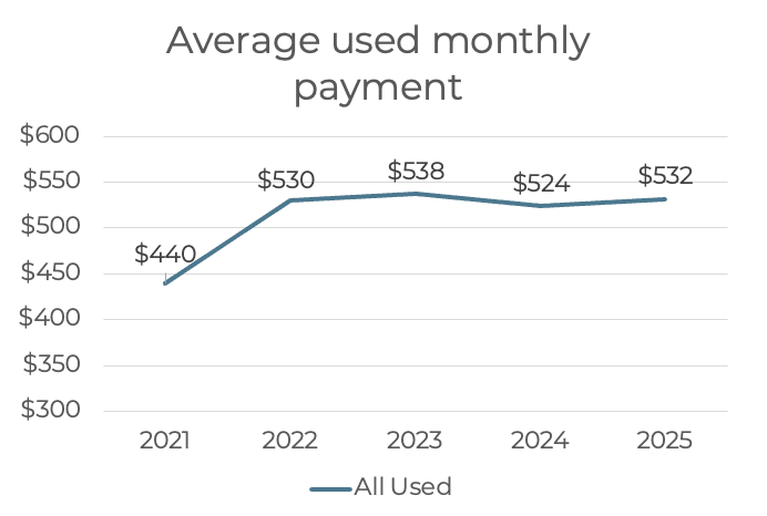 Line graph shows average used car monthly payments from 2021 ($440) to 2025 ($532), highlighting how effective inventory management and resilient ops helped stabilize payments around $524-$532 after a peak of $538 in 2023.
